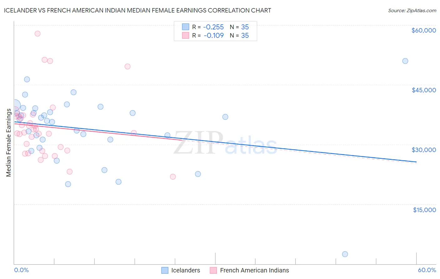 Icelander vs French American Indian Median Female Earnings