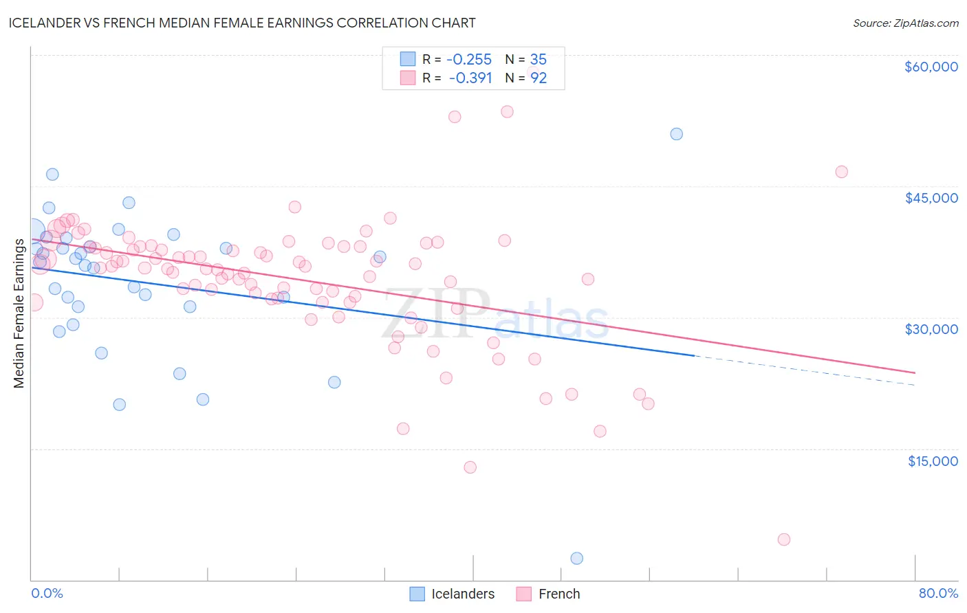 Icelander vs French Median Female Earnings