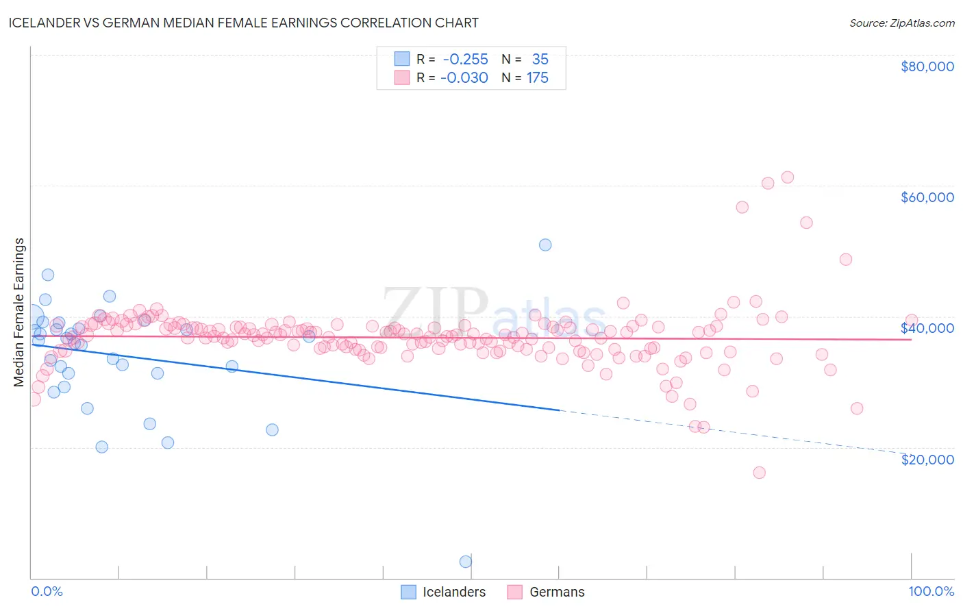 Icelander vs German Median Female Earnings