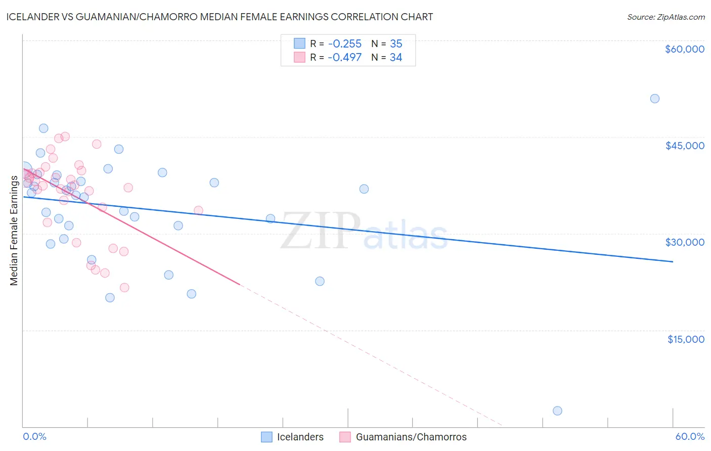 Icelander vs Guamanian/Chamorro Median Female Earnings