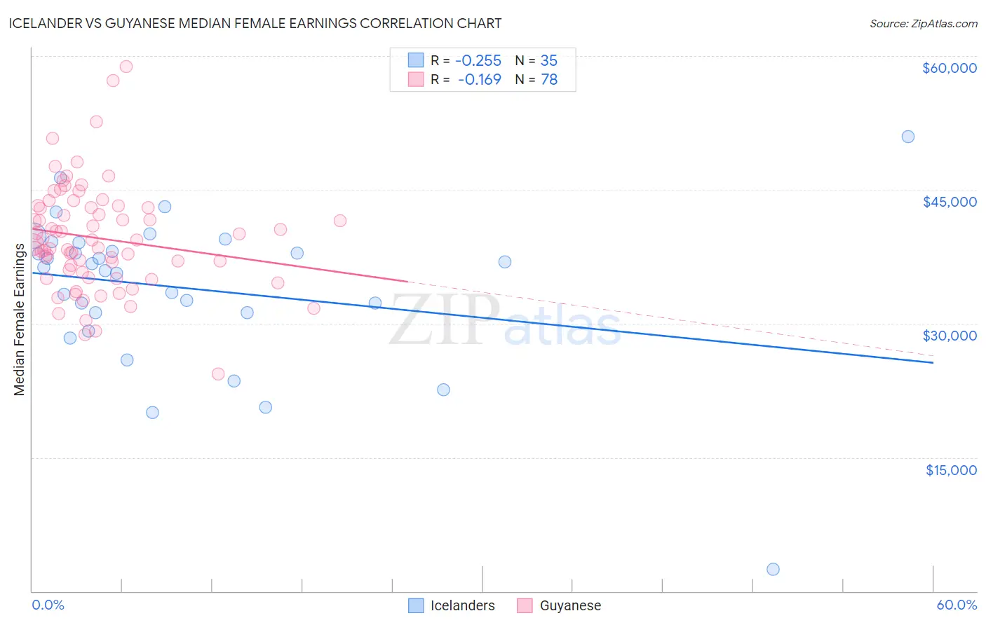 Icelander vs Guyanese Median Female Earnings