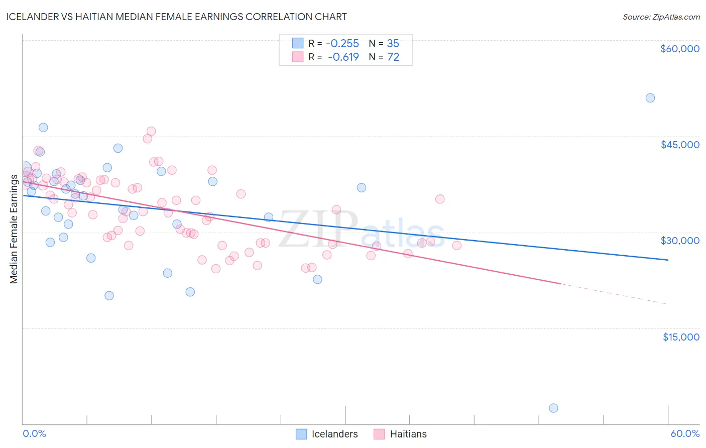 Icelander vs Haitian Median Female Earnings