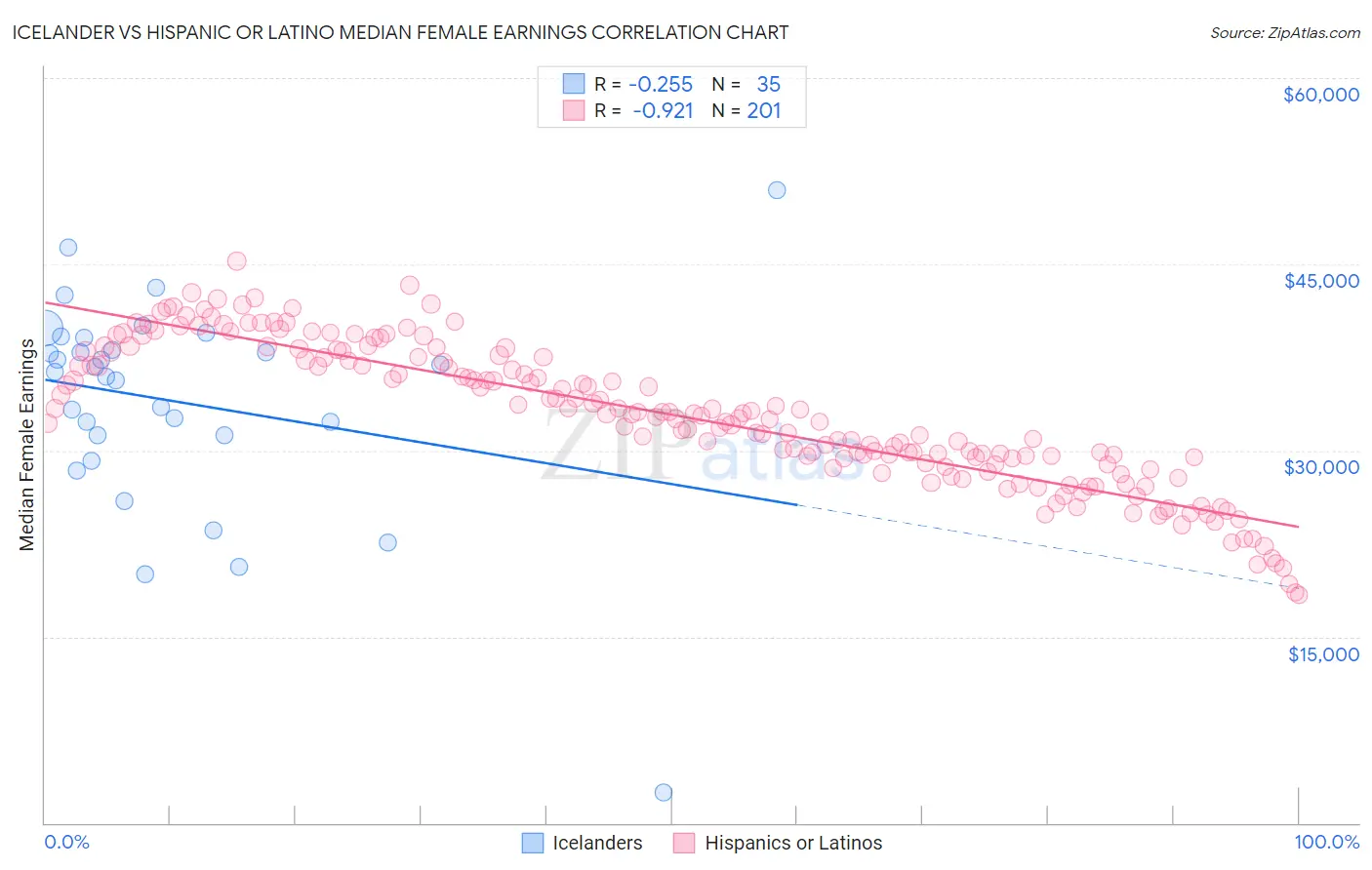 Icelander vs Hispanic or Latino Median Female Earnings
