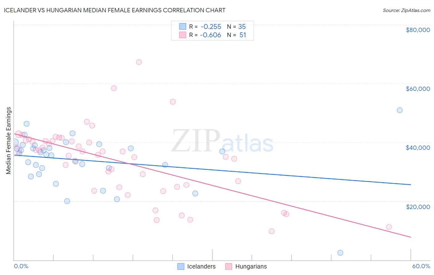 Icelander vs Hungarian Median Female Earnings