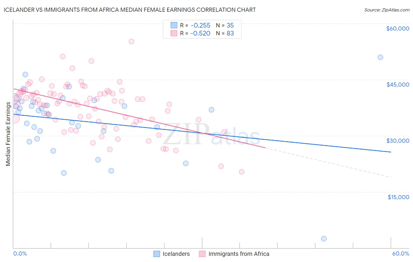 Icelander vs Immigrants from Africa Median Female Earnings