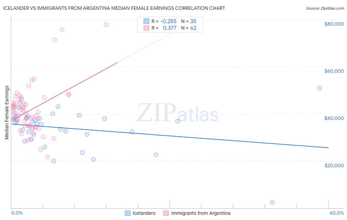 Icelander vs Immigrants from Argentina Median Female Earnings