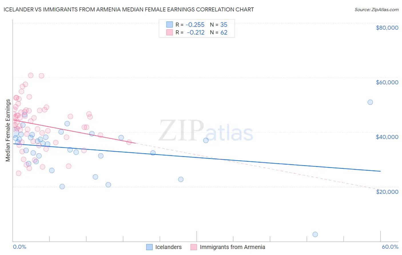 Icelander vs Immigrants from Armenia Median Female Earnings