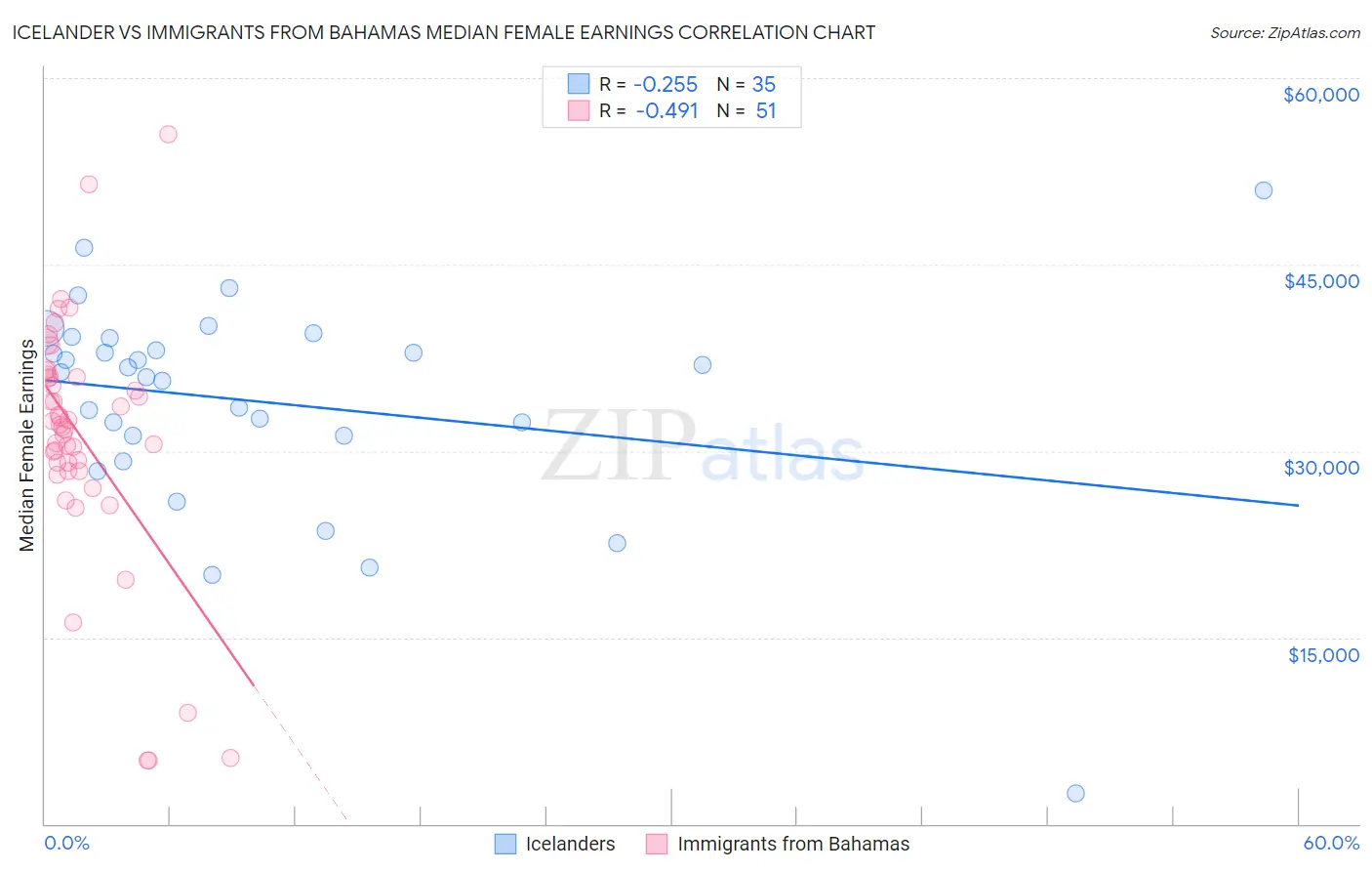 Icelander vs Immigrants from Bahamas Median Female Earnings