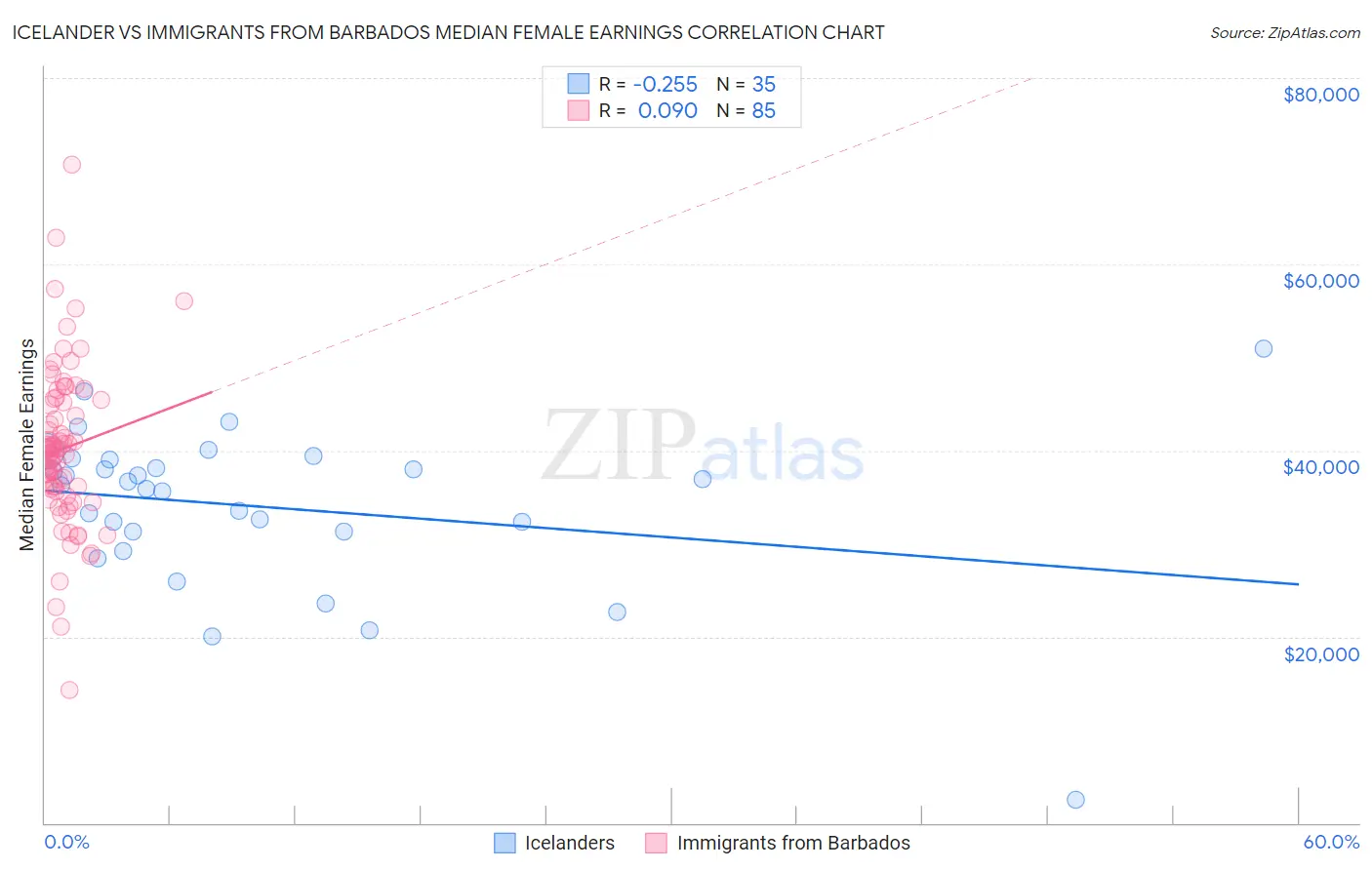 Icelander vs Immigrants from Barbados Median Female Earnings