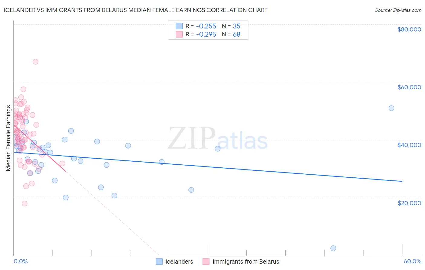 Icelander vs Immigrants from Belarus Median Female Earnings
