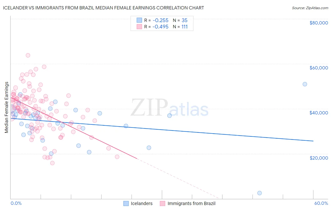 Icelander vs Immigrants from Brazil Median Female Earnings