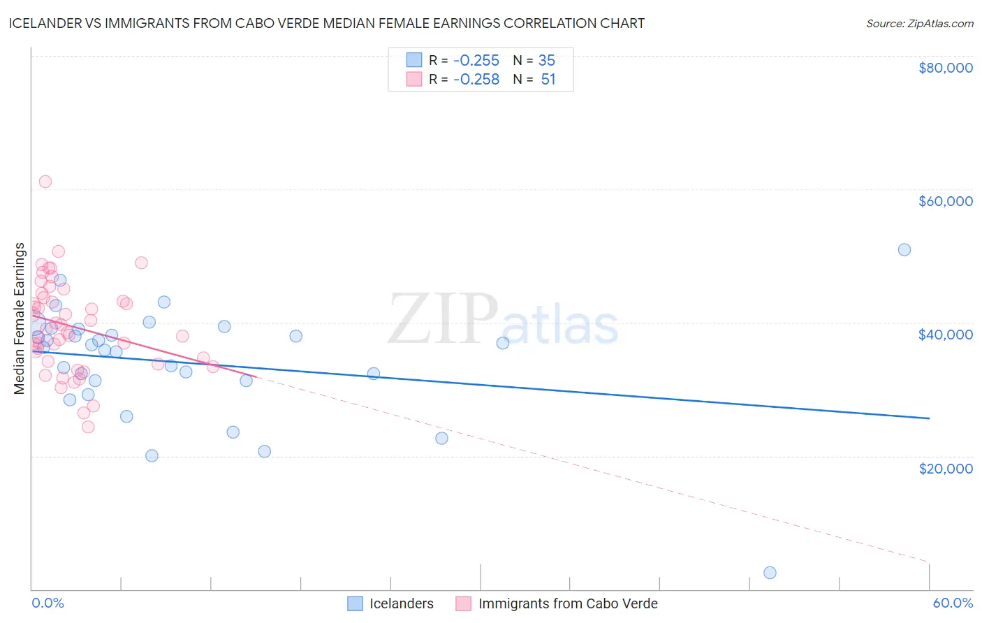 Icelander vs Immigrants from Cabo Verde Median Female Earnings
