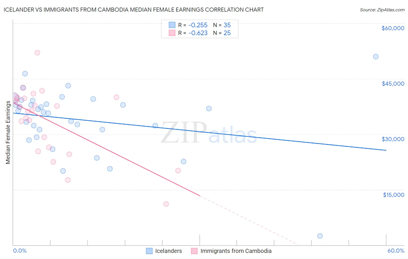 Icelander vs Immigrants from Cambodia Median Female Earnings