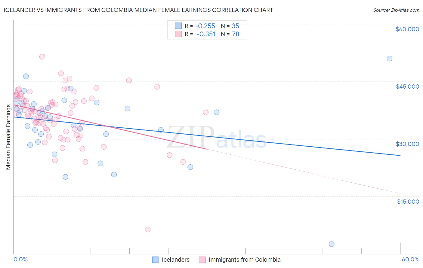 Icelander vs Immigrants from Colombia Median Female Earnings