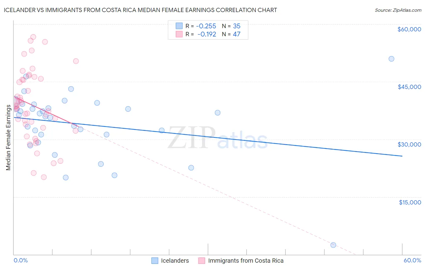 Icelander vs Immigrants from Costa Rica Median Female Earnings