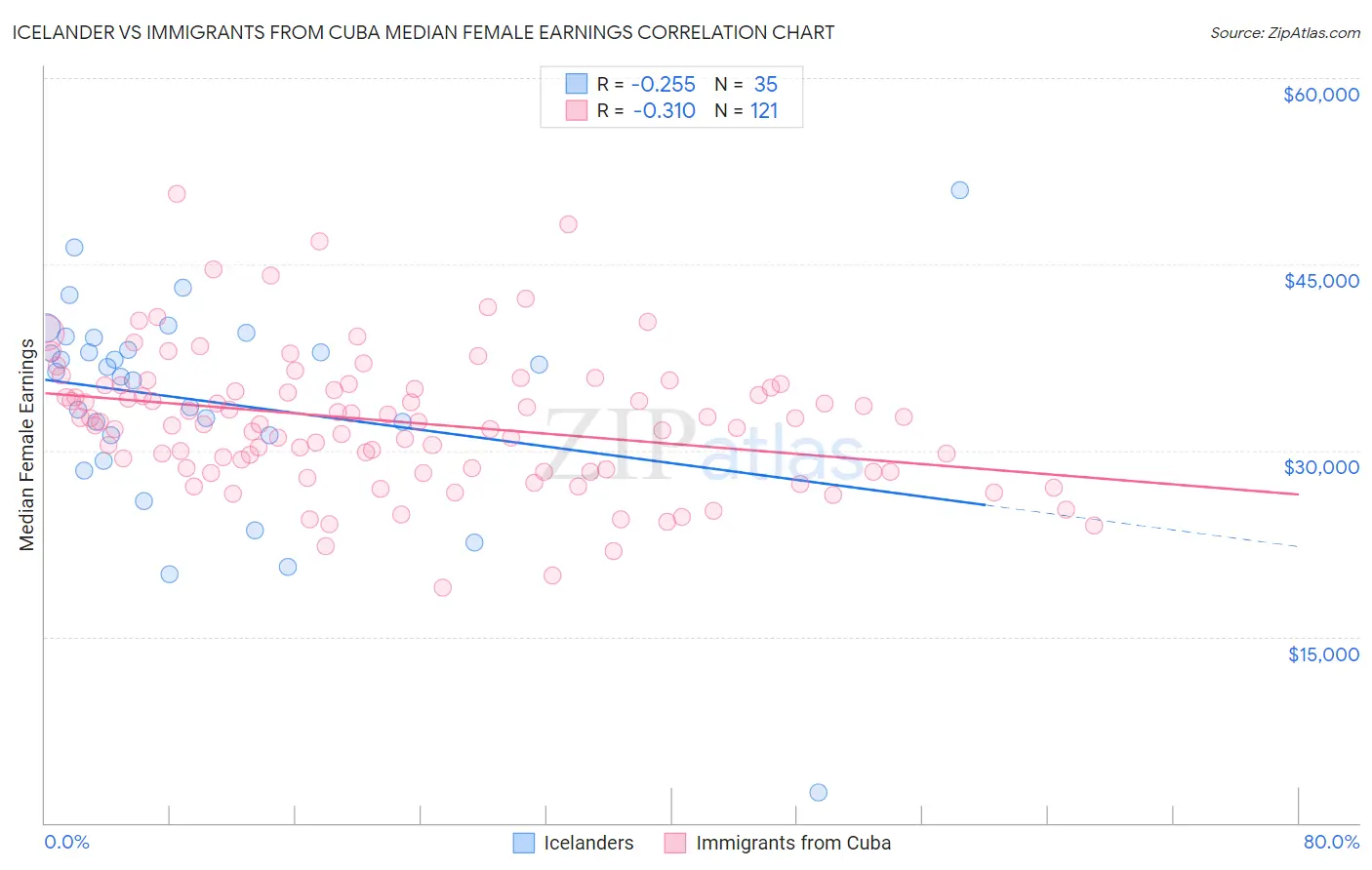 Icelander vs Immigrants from Cuba Median Female Earnings