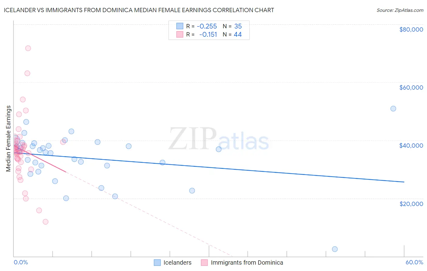 Icelander vs Immigrants from Dominica Median Female Earnings