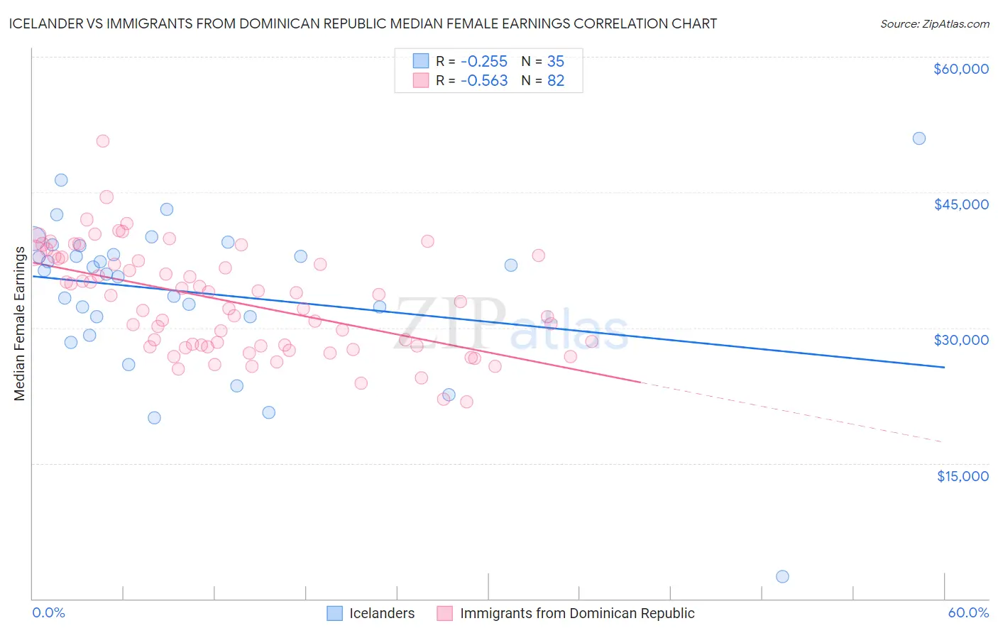 Icelander vs Immigrants from Dominican Republic Median Female Earnings