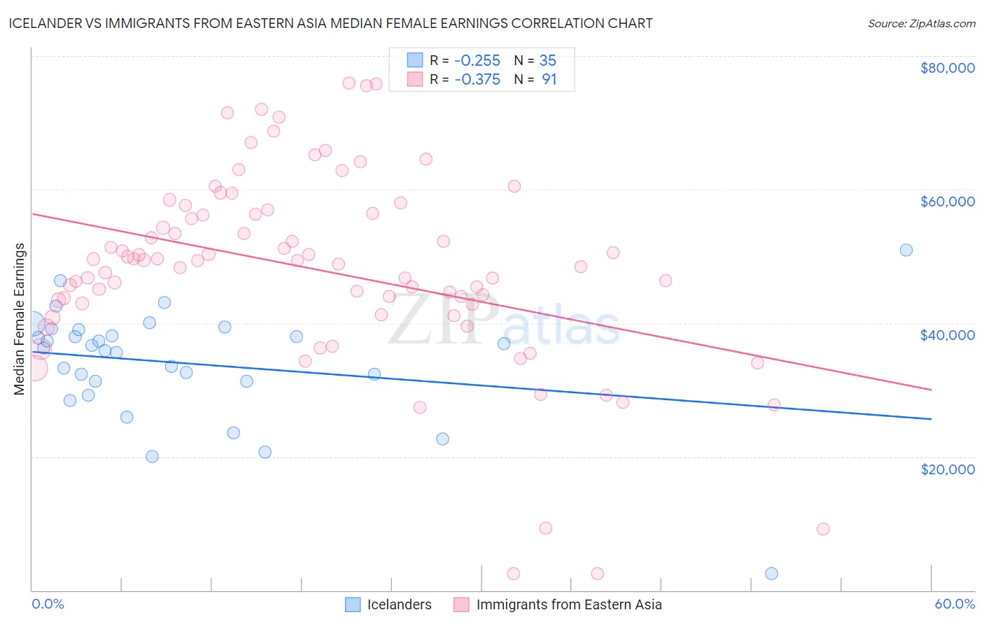 Icelander vs Immigrants from Eastern Asia Median Female Earnings
