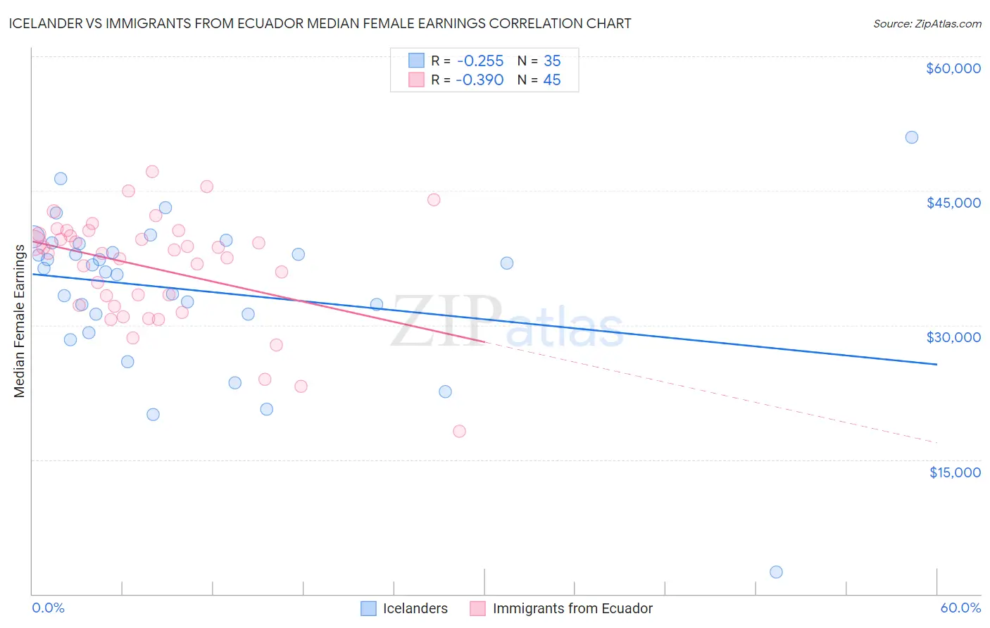 Icelander vs Immigrants from Ecuador Median Female Earnings