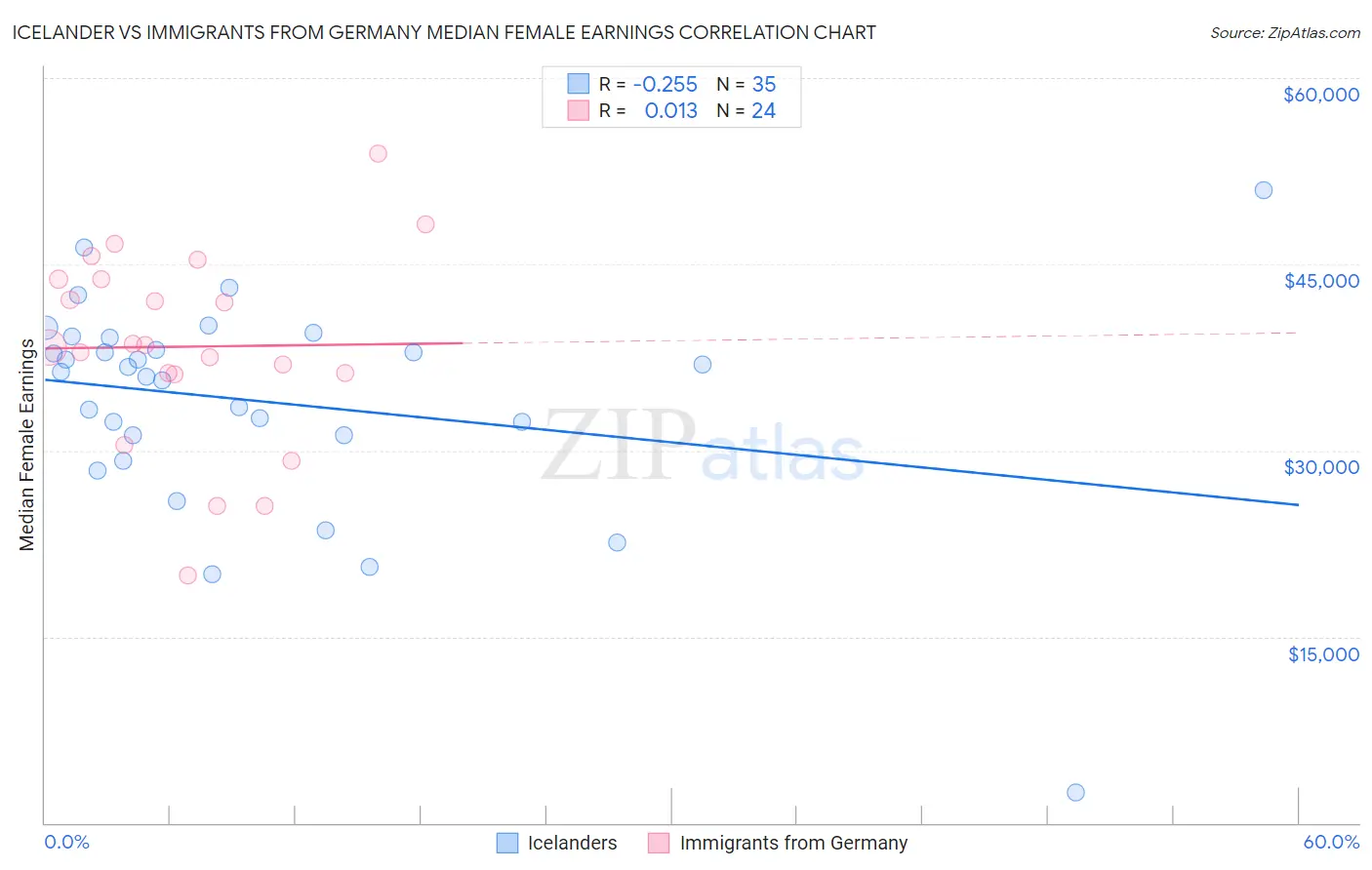 Icelander vs Immigrants from Germany Median Female Earnings