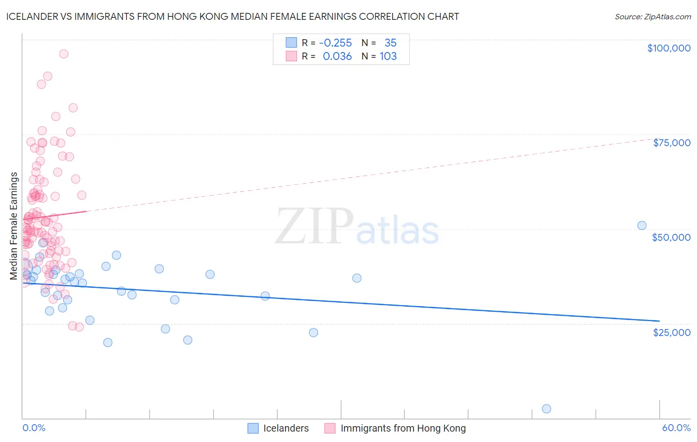 Icelander vs Immigrants from Hong Kong Median Female Earnings