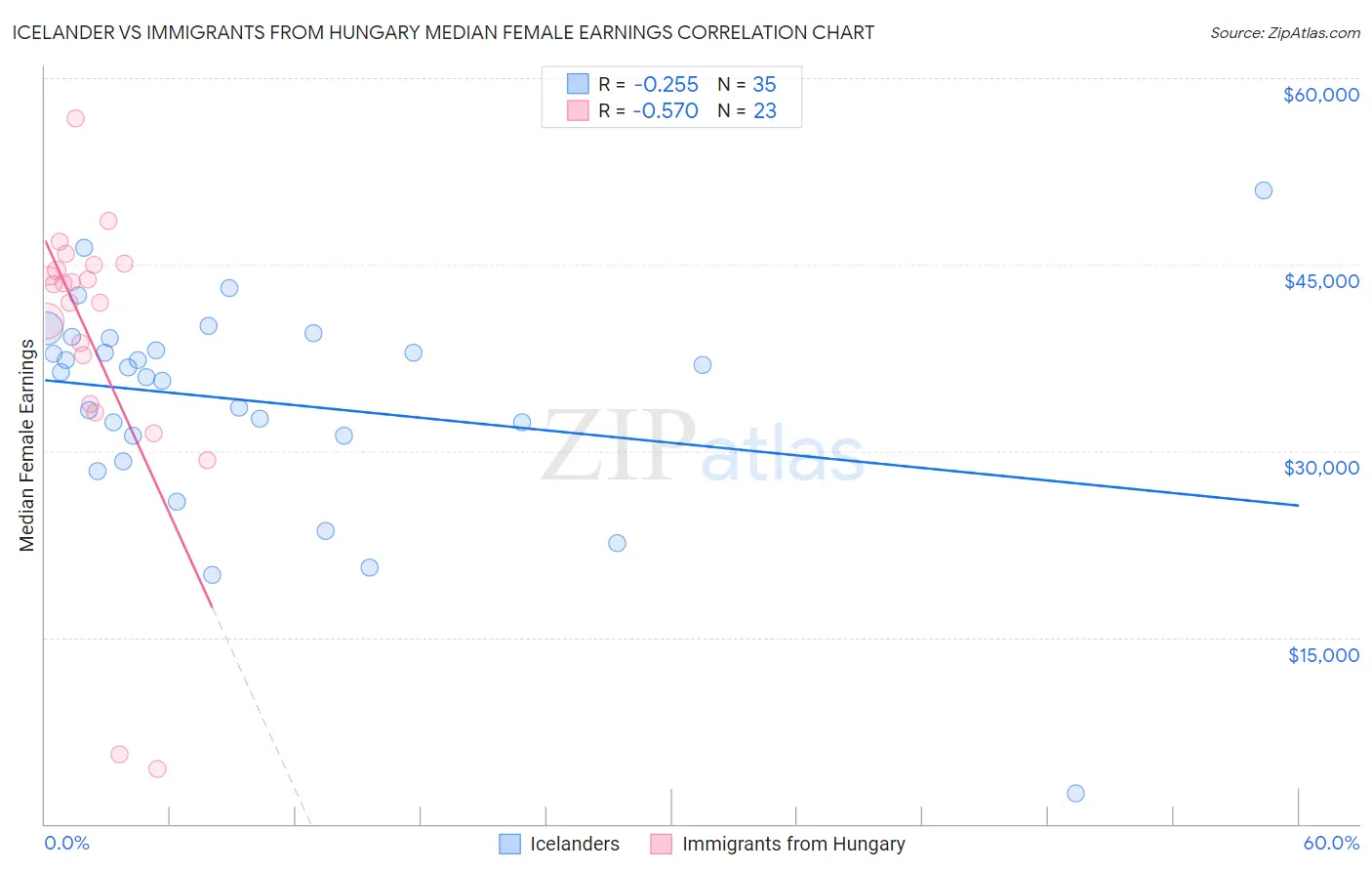 Icelander vs Immigrants from Hungary Median Female Earnings