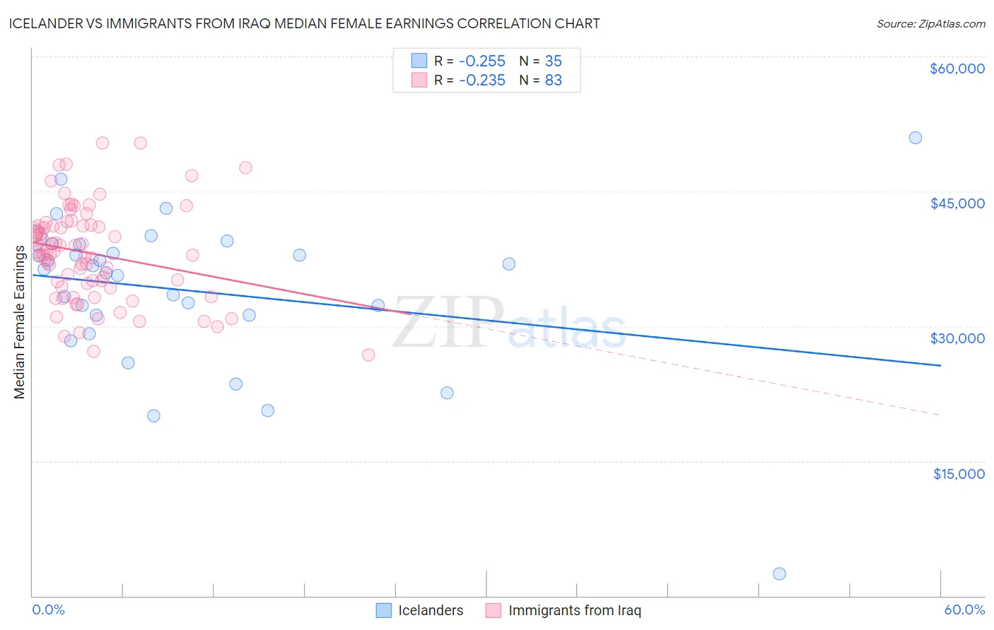 Icelander vs Immigrants from Iraq Median Female Earnings