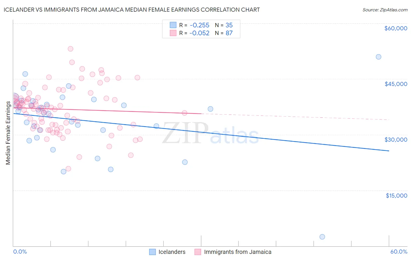 Icelander vs Immigrants from Jamaica Median Female Earnings