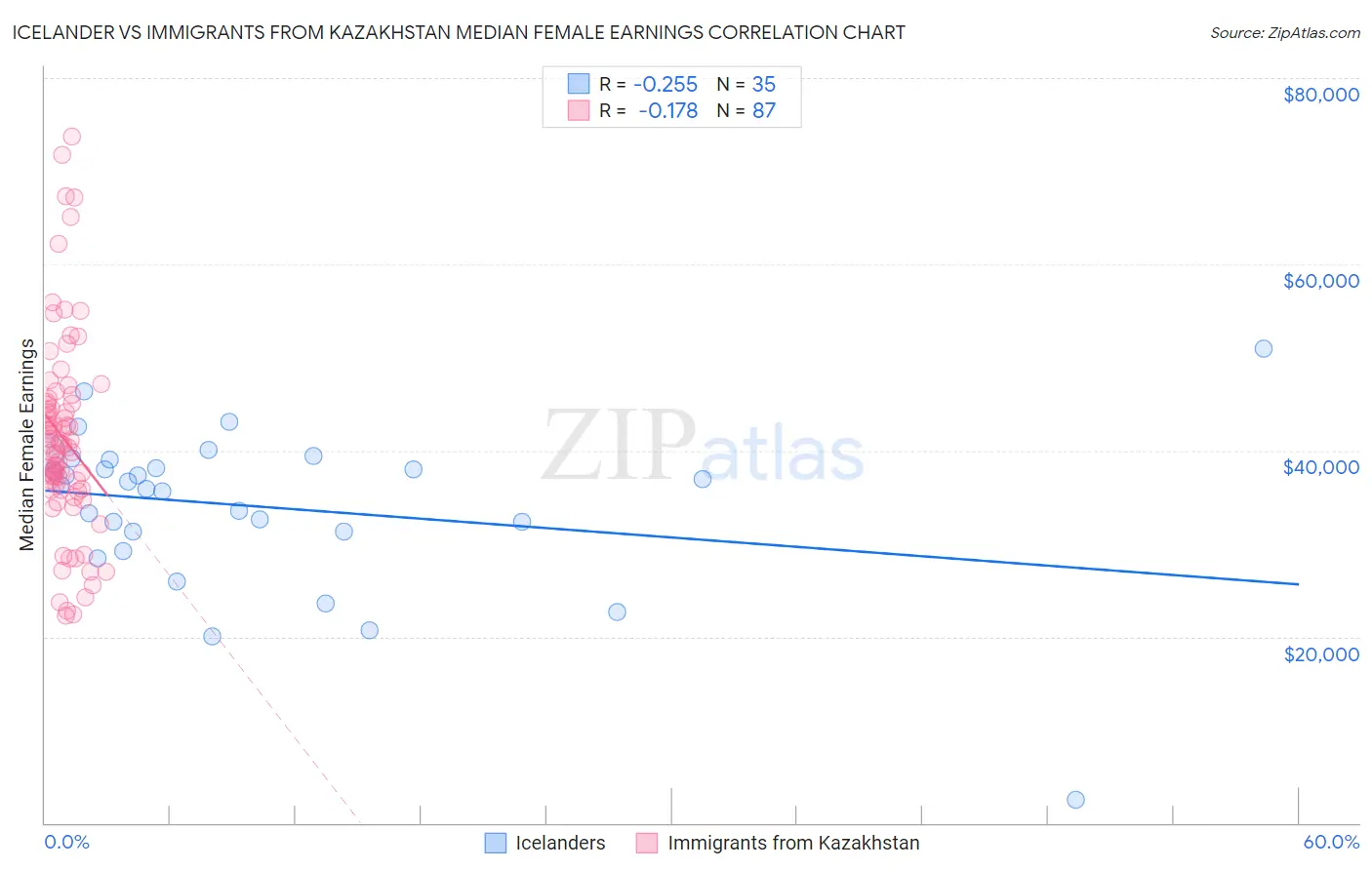 Icelander vs Immigrants from Kazakhstan Median Female Earnings