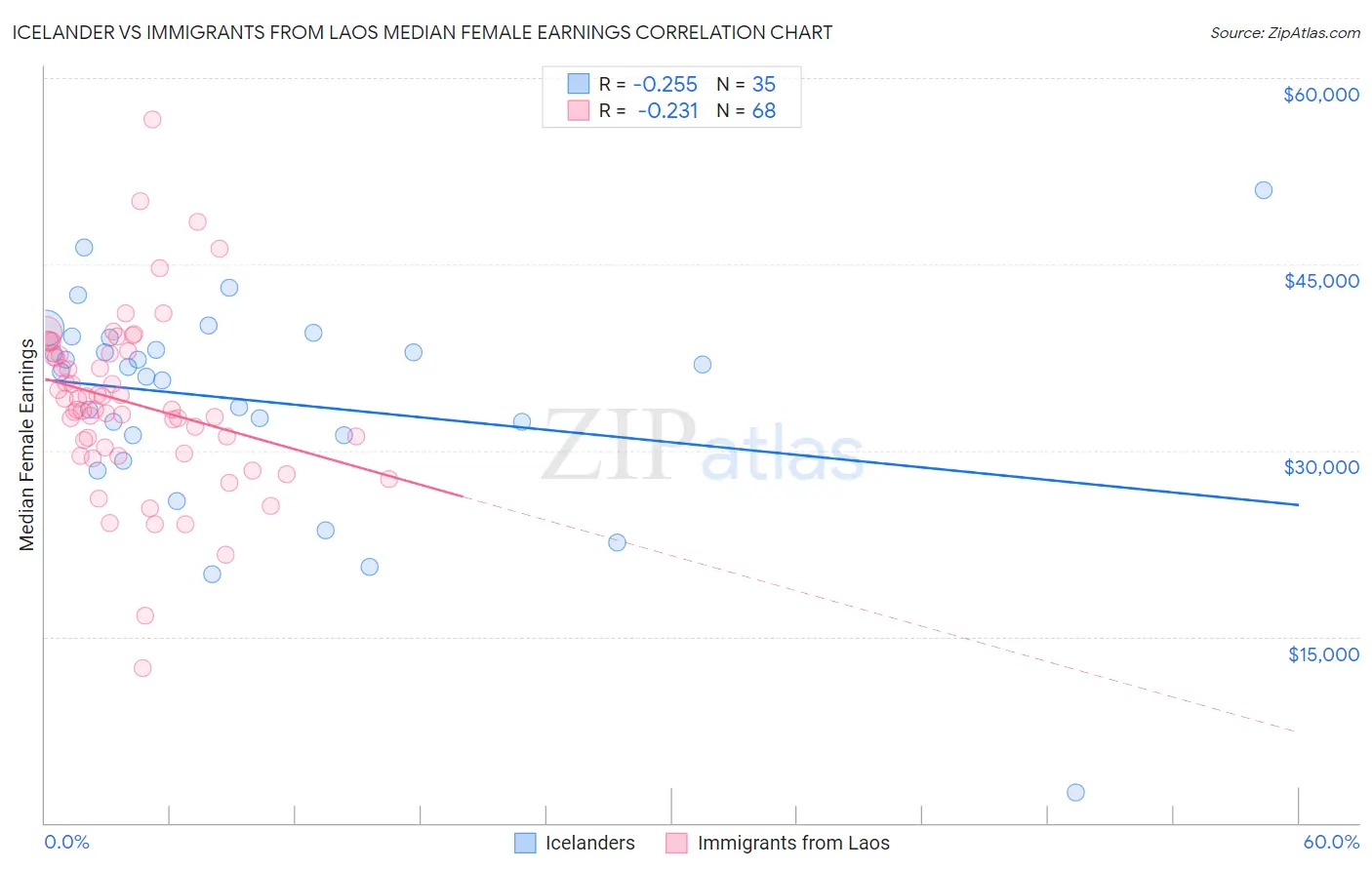 Icelander vs Immigrants from Laos Median Female Earnings