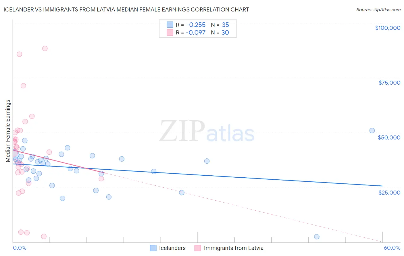 Icelander vs Immigrants from Latvia Median Female Earnings