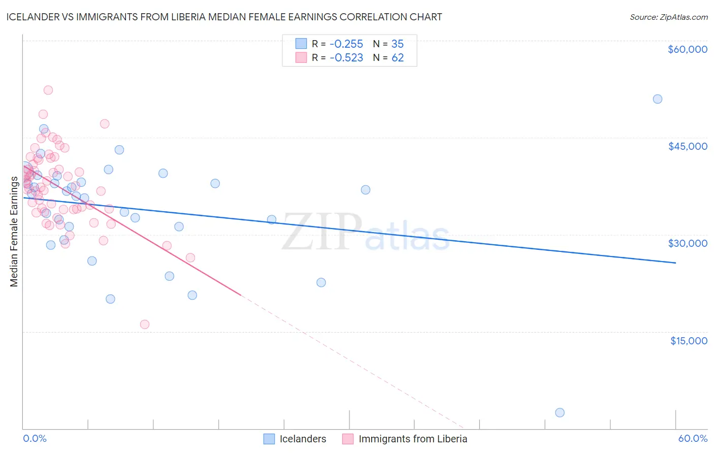 Icelander vs Immigrants from Liberia Median Female Earnings