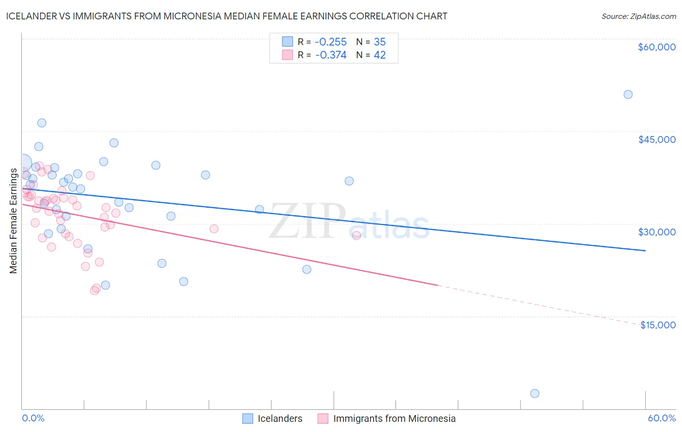 Icelander vs Immigrants from Micronesia Median Female Earnings