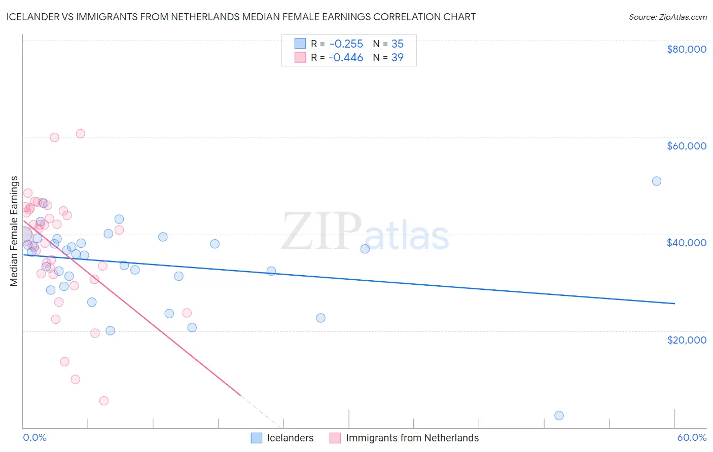 Icelander vs Immigrants from Netherlands Median Female Earnings
