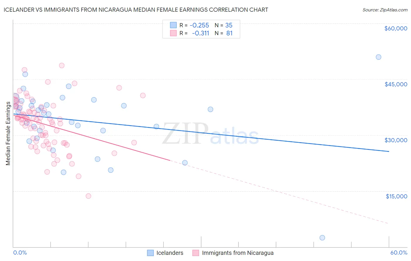Icelander vs Immigrants from Nicaragua Median Female Earnings