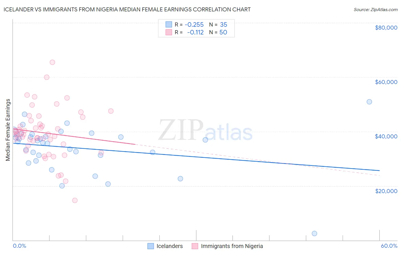 Icelander vs Immigrants from Nigeria Median Female Earnings