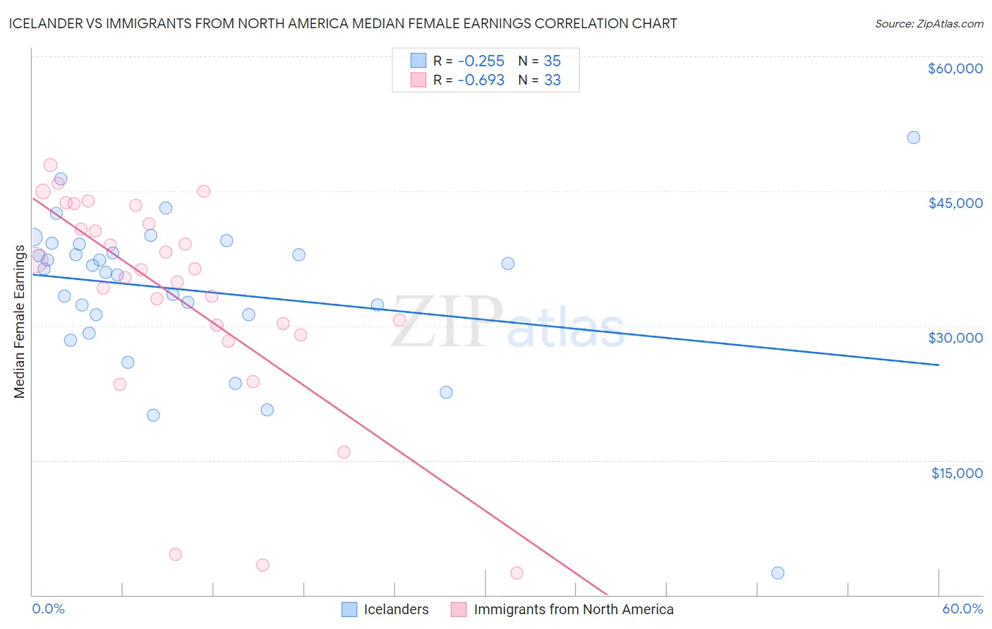 Icelander vs Immigrants from North America Median Female Earnings