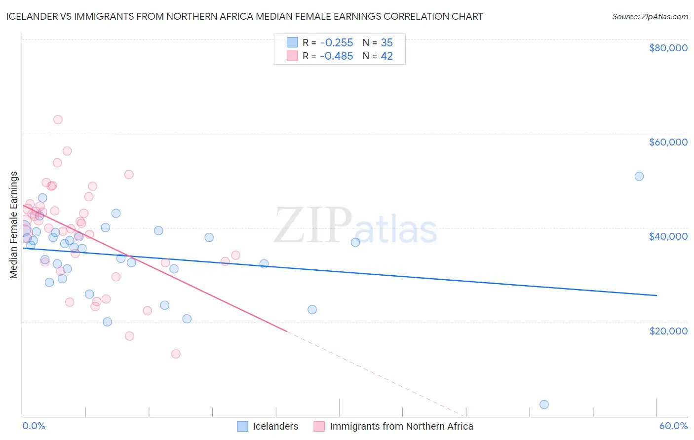 Icelander vs Immigrants from Northern Africa Median Female Earnings