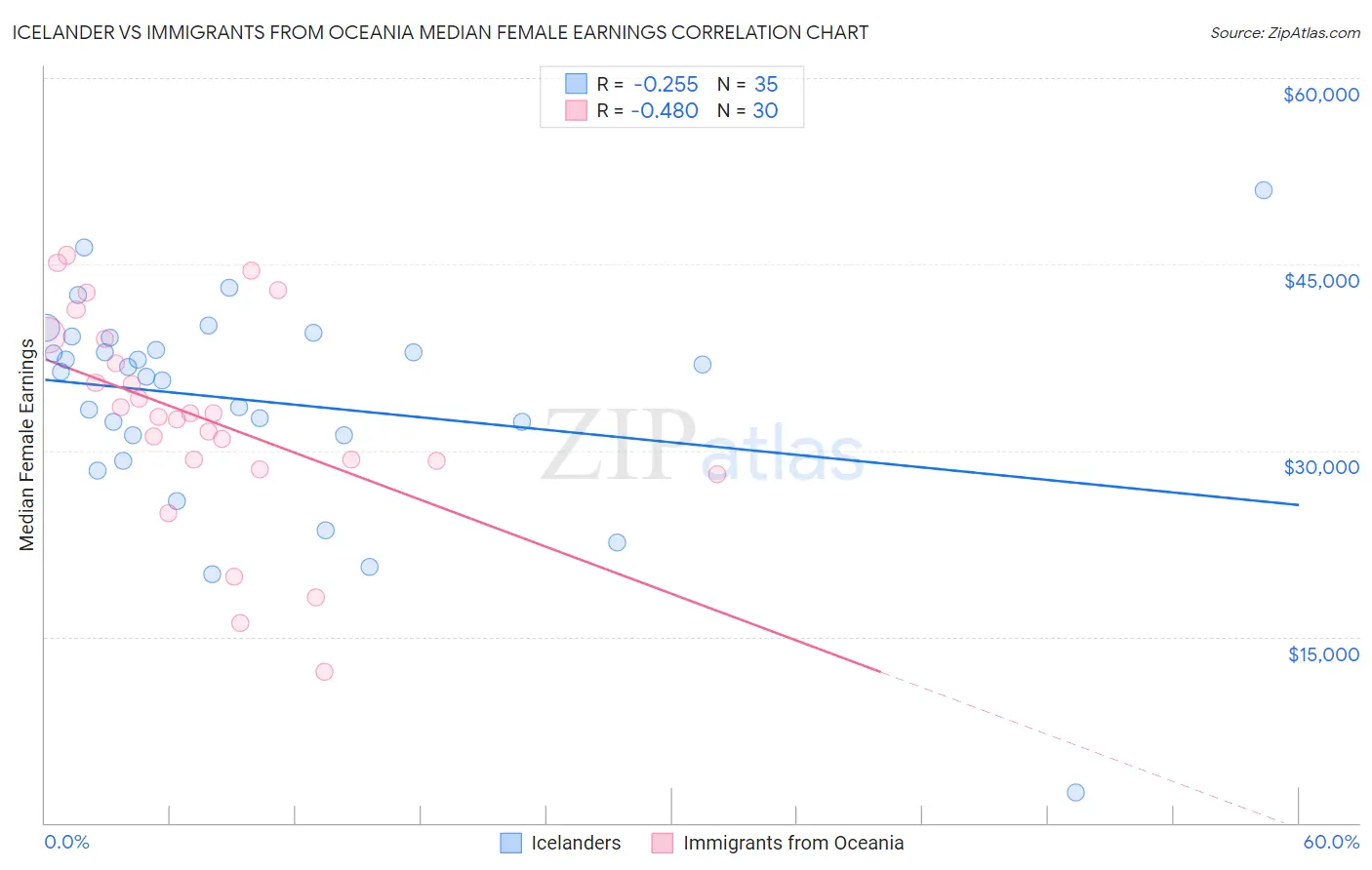 Icelander vs Immigrants from Oceania Median Female Earnings