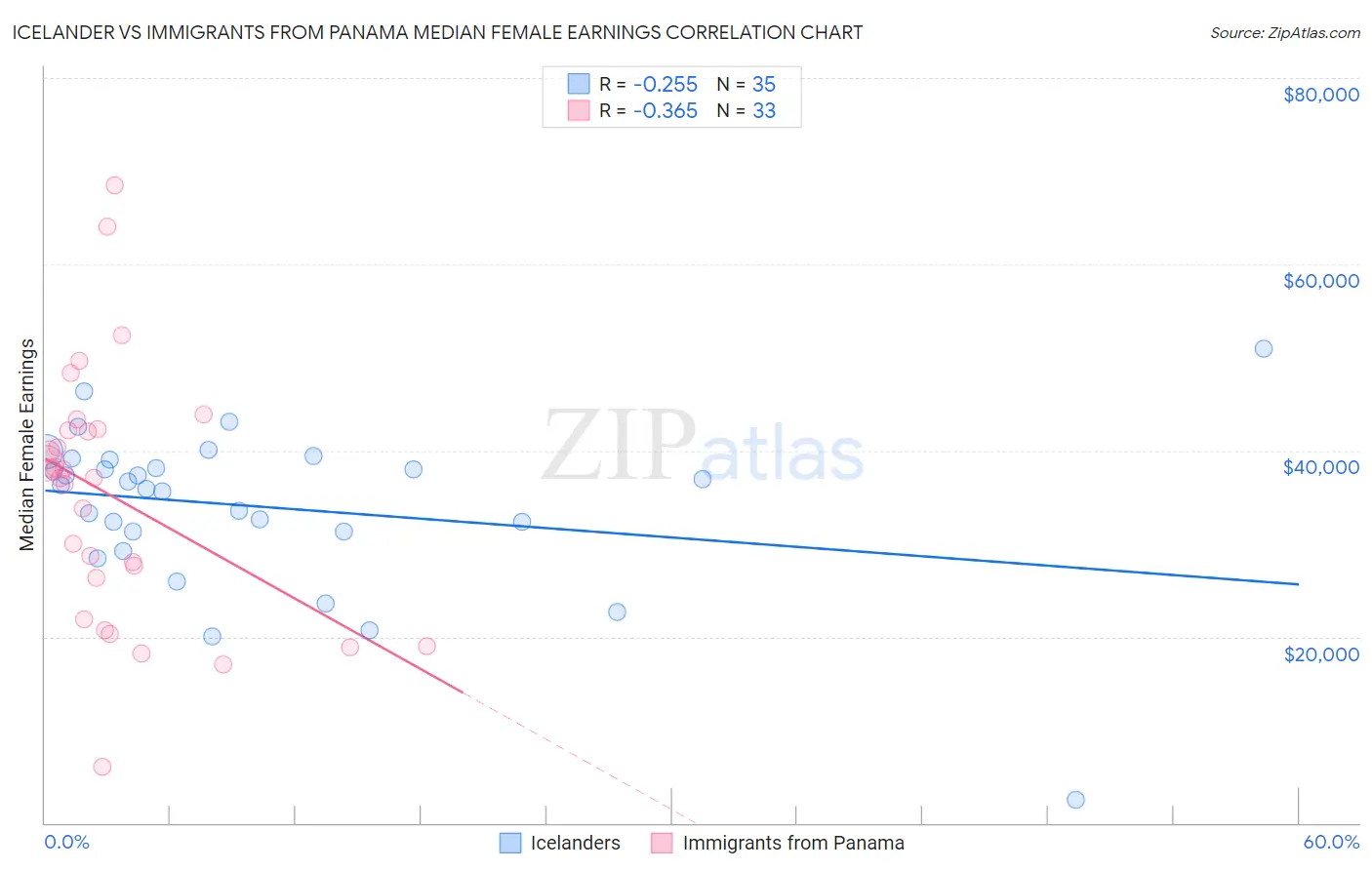 Icelander vs Immigrants from Panama Median Female Earnings