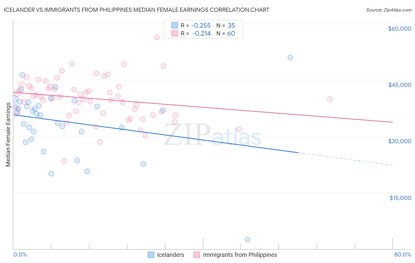 Icelander vs Immigrants from Philippines Median Female Earnings