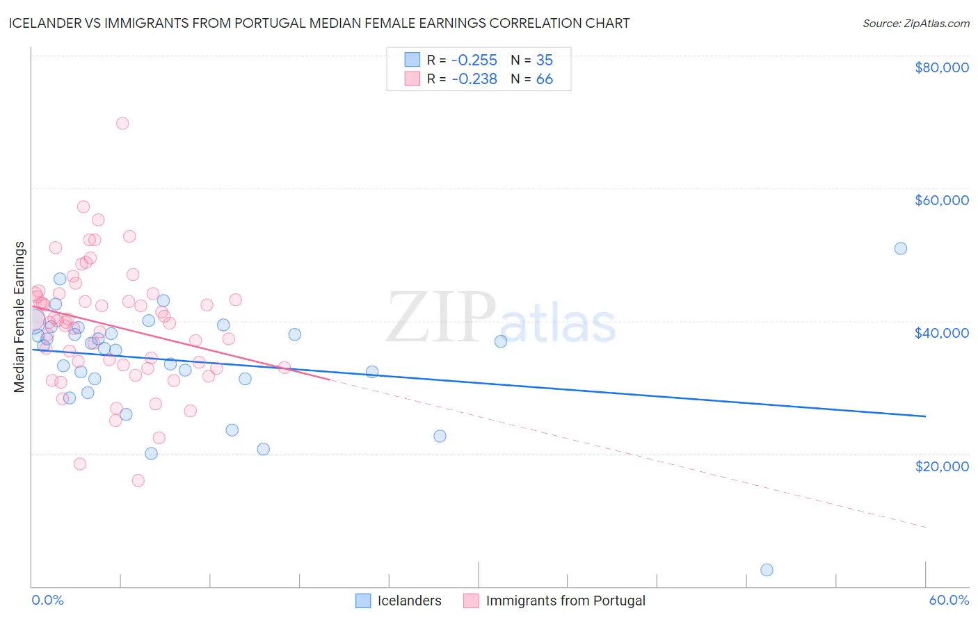 Icelander vs Immigrants from Portugal Median Female Earnings