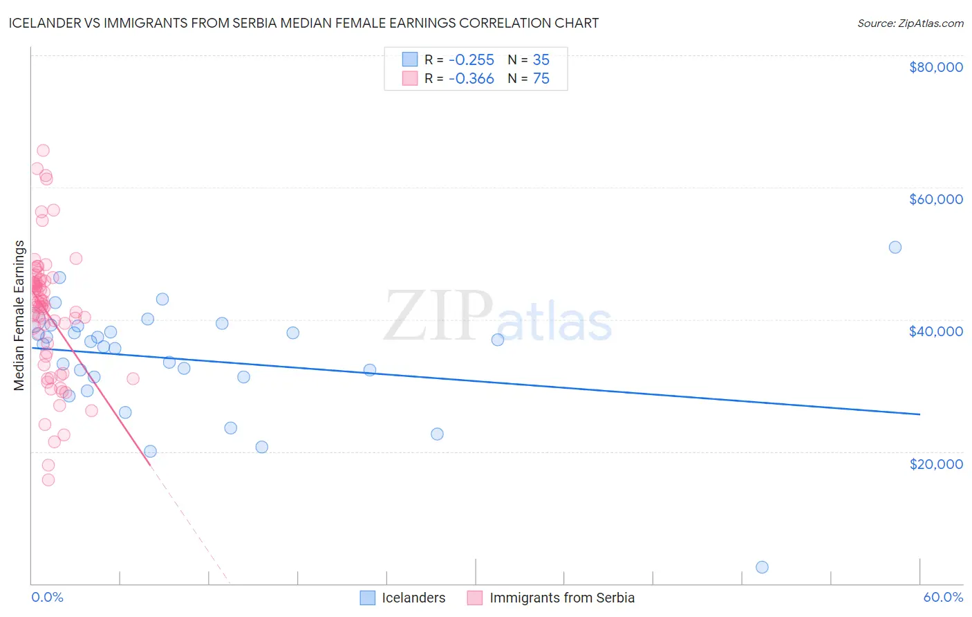 Icelander vs Immigrants from Serbia Median Female Earnings