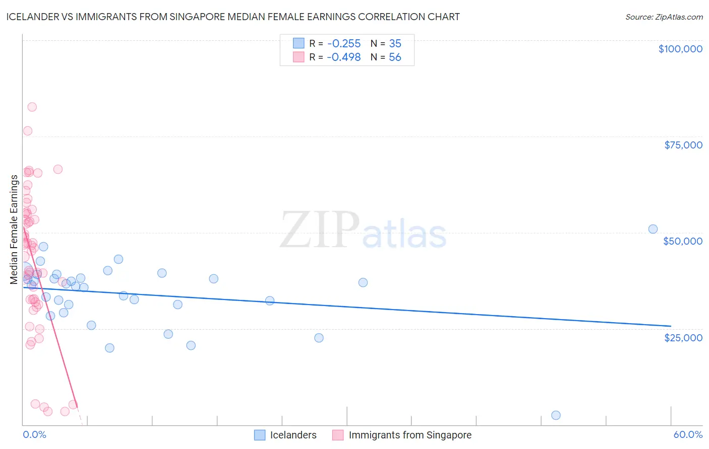 Icelander vs Immigrants from Singapore Median Female Earnings