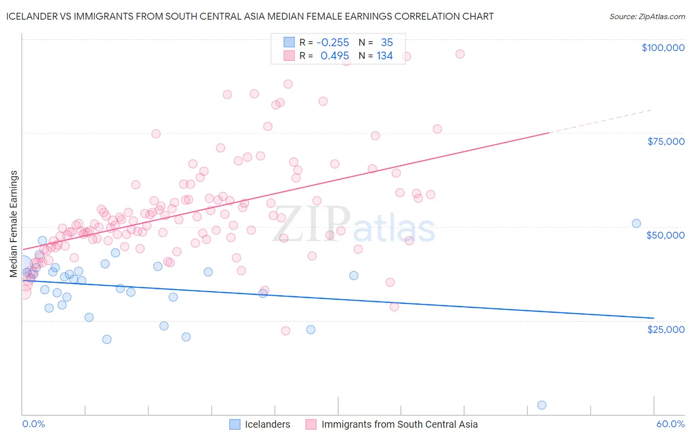 Icelander vs Immigrants from South Central Asia Median Female Earnings