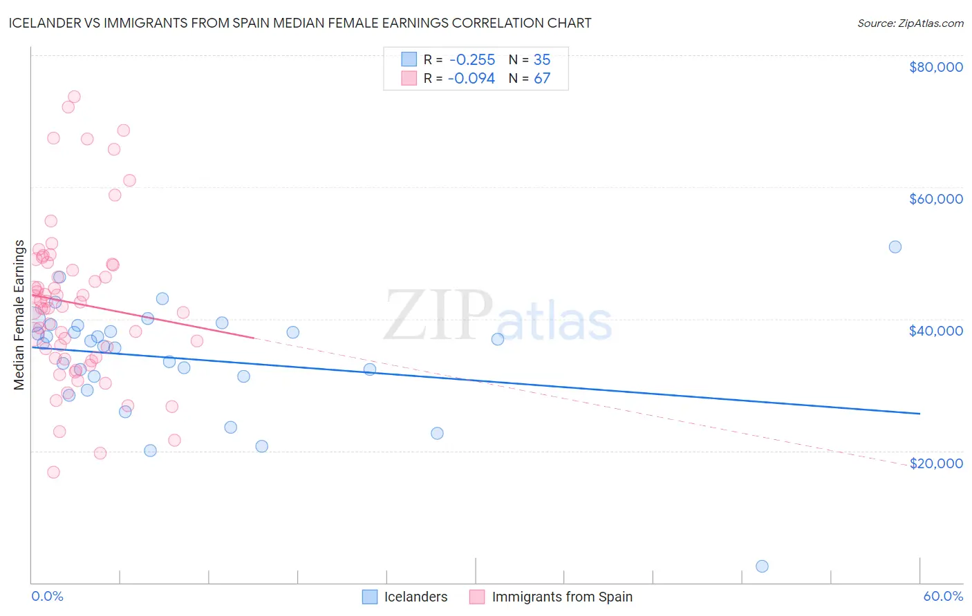 Icelander vs Immigrants from Spain Median Female Earnings
