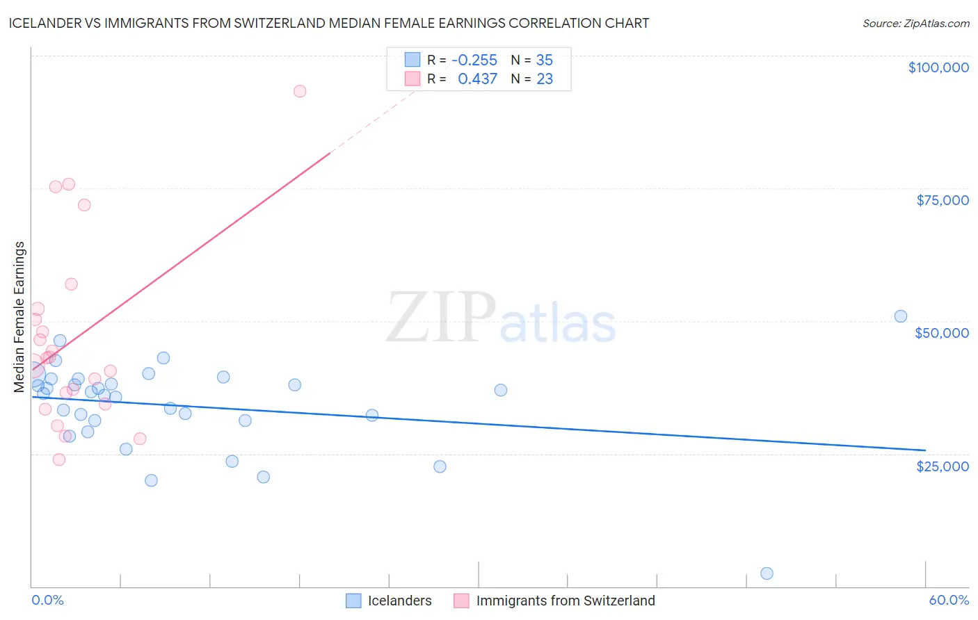 Icelander vs Immigrants from Switzerland Median Female Earnings