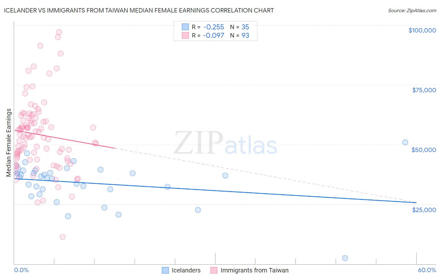 Icelander vs Immigrants from Taiwan Median Female Earnings