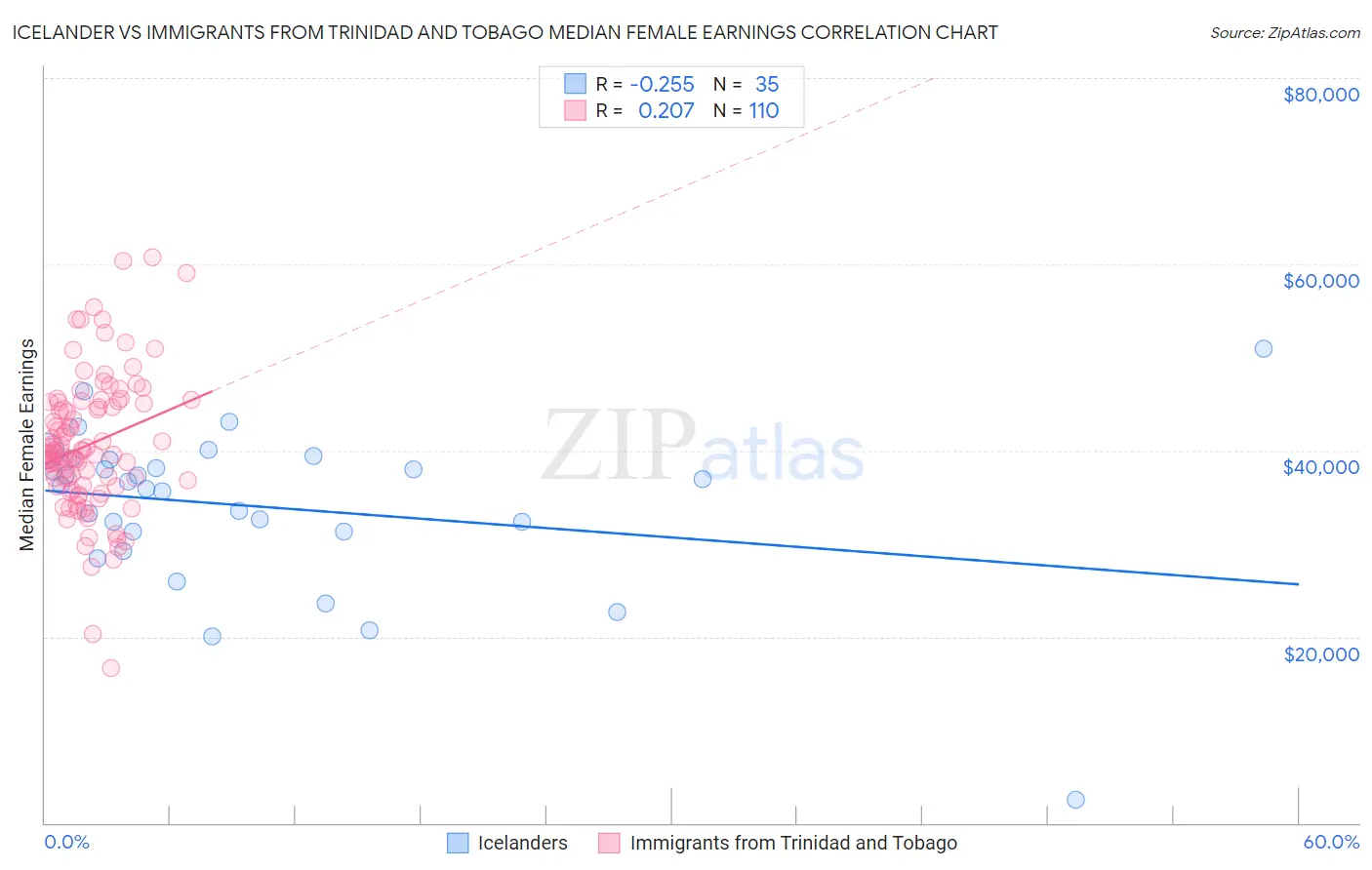 Icelander vs Immigrants from Trinidad and Tobago Median Female Earnings